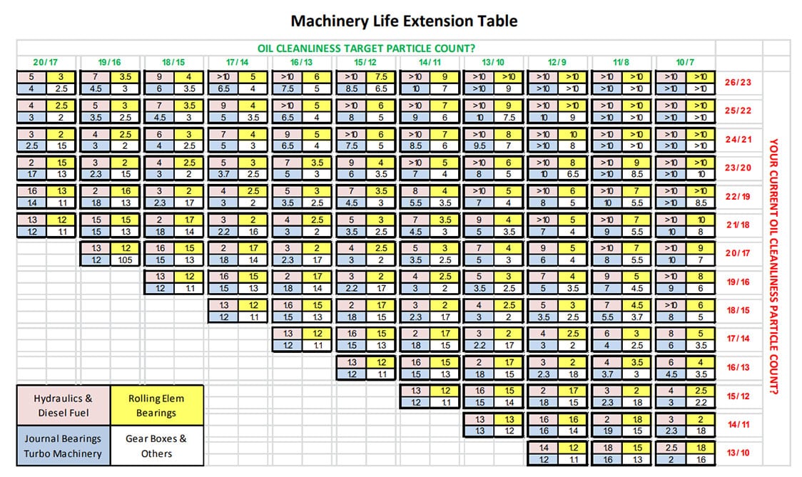 Chevron Machinery Life Extension Table – az olajtisztaság javulásának hatása a hidraulikus komponensek várható élettartamára
